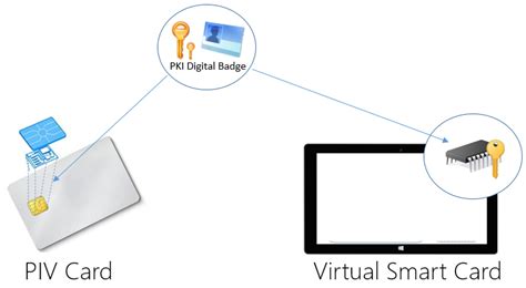 smart card reader encryption|Virtual Smart Card Overview .